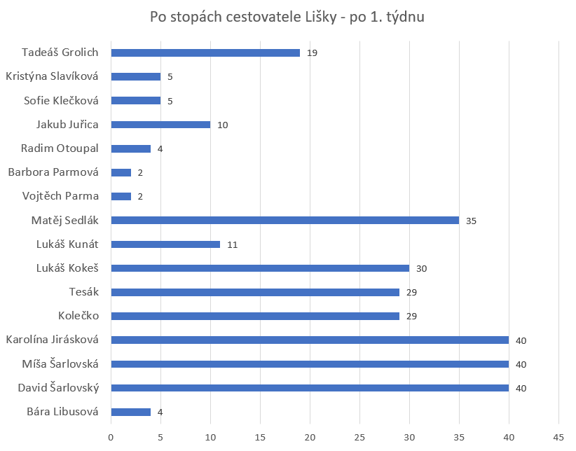 Po stopách cestovatele Lišky – zhodnocení prvního týdne