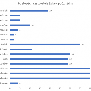 Po stopách cestovatele Lišky – zhodnocení prvního týdne