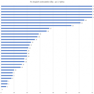 Po stopách cestovatele Lišky – zhodnocení druhého týdne