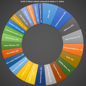 Po stopách cestovatele Lišky – zhodnocení druhého týdne