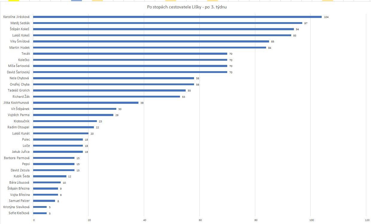 Po stopách cestovatele Lišky – zhodnocení třetího týdne