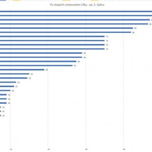Po stopách cestovatele Lišky – zhodnocení třetího týdne